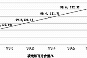 高效、准确检测工业碳酸钡主含量的方法