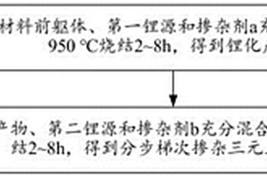 分步梯次掺杂三元正极材料及其制备方法