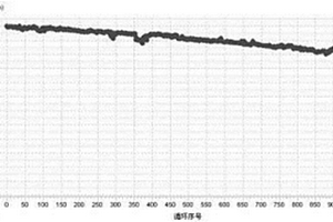 高镍三元正极材料的改性方法