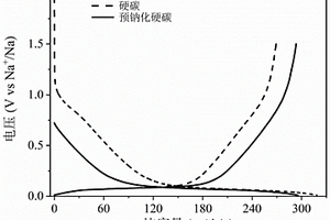 碱金属离子电池负极预碱金属化方法