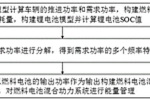 基于VMD处理的燃料电池能量管理方法