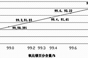 高效、准确检测工业氧化镁主含量的方法