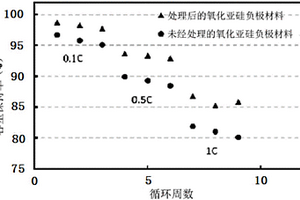 提高硅基负极材料电化学性能的方法