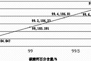 高效、准确检测工业碳酸钙主含量的方法