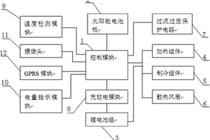 节能可控保温服