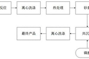 高性能NASCION结构固态电解质及其制备方法