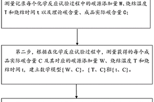 正极材料碳含量的建模方法