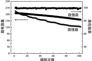 富镍三元正极材料的改性方法