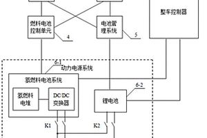 基于混合动力汽车运行状态的动力电源功率分配方法