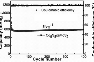 由ZIF-67多面体衍生化得到绒壳空心多面体Co<sub>9</sub>S<sub>8</sub>@MoS<sub>2</sub>的方法