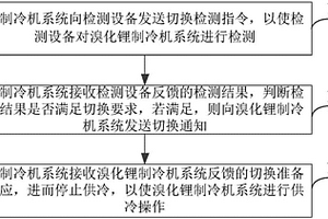 供冷切换方法和装置