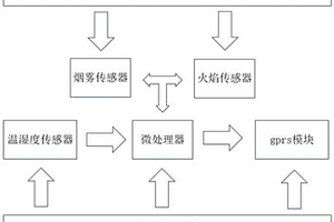 免布线的古建筑火灾报警器