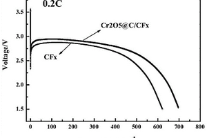 利用铬氧化物或其复合物修饰氟化碳正极材料的方法