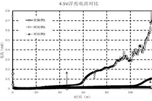 新型梯度掺杂正极材料及其制备方法