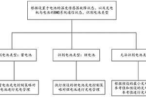 动车组充电机电池充电控制方法