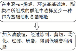 低噪音润滑脂及其制备方法