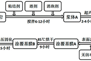 膨胀珍珠岩涂覆无纺布隔膜的制备方法