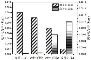 用于固态电池用改性正极的离子/电子双传导材料及制备方法