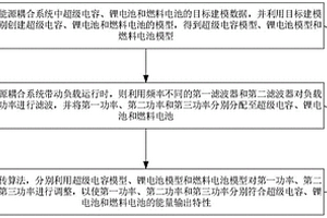 多能源耦合系统的能量分配方法、装置、设备及介质