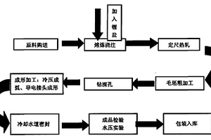 矿热电炉用紫铜瓦新工艺