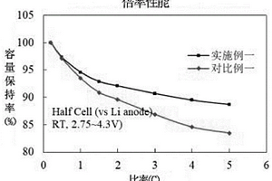 氮硫共掺杂石墨烯负载硒化钴包覆的正极材料及制备方法