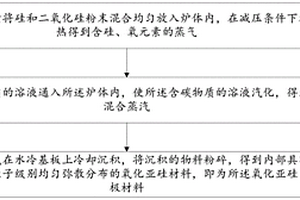 均匀改性的氧化亚硅负极材料及其制备方法和应用