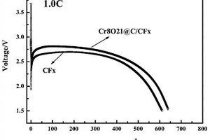 Cr8O21@C修饰的氟化碳正极材料的制备方法