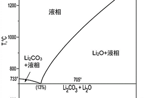 钝化的LLZO颗粒和LLZO膜的流延成型