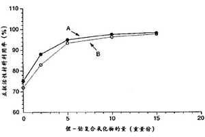 碱性蓄电池以及处理其正极活性材料表面的方法