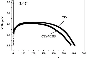 V<Sub>2</Sub>O<Sub>5</Sub>-氟化碳混合正极材料及其制备方法