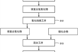 非水系电解质二次电池用正极活性物质和其制造方法、以及使用该正极活性物质的非水系电解质二次电池
