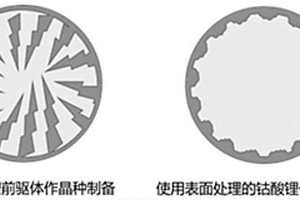 高电压复合尖晶石包覆正极材料及其制备方法