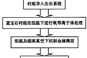 用于制备高质量氧化锌薄膜的蓝宝石衬底原位处理方法