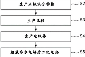 非水电解质二次电池的生产方法