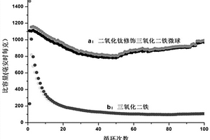 二氧化钛修饰的三氧化二铁微球的制法及其制得的产品和用途