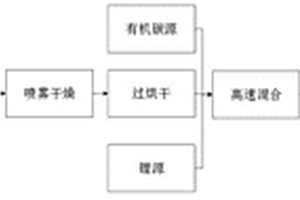 高性能包覆型正极材料及其制备方法