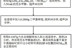 NCM<sub>333</sub>与ZIF-8复合正极材料及制备方法