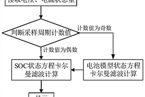 渐消并行卡尔曼滤波动力电池荷电状态估计方法