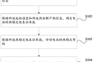 电池热稳定性评估方法、装置及系统