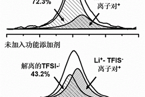 基于无机-有机杂化分子功能添加剂的PEO基聚合物固态电解质的制备