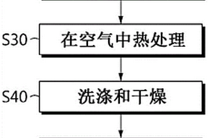 使用正极废料再利用活性材料的方法