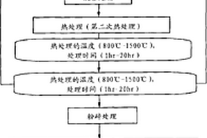 蓄电装置用正极活性物质的制造方法