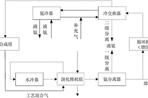 合成氨分离的方法和系统