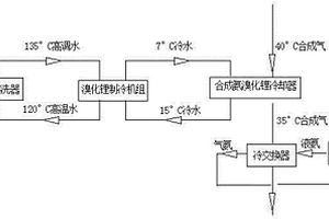 利用尿素工段高调水余热冷却合成氨的方法