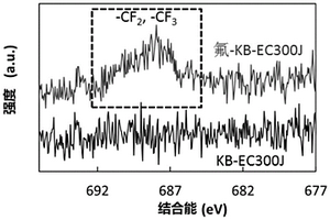 含氟碳材料及其制备方法和应用