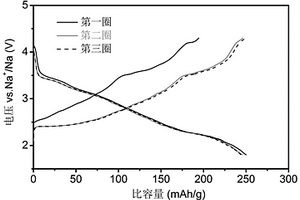 一类高容量的钠离子电池正极材料