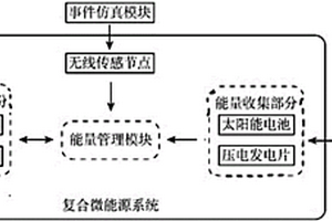 复合微能源系统的仿真优化平台