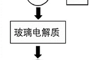 硫化物固体电解质及其应用