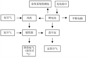 便携式多功能制氧机