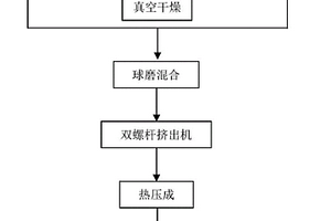 PVDF-PEO固态复合聚合物电解质及其制备方法